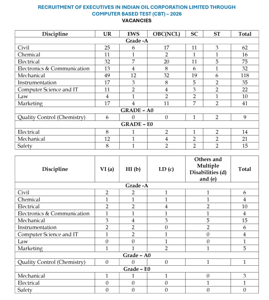 Indian Oil Corporation Limited IOCL Executive Recruitment 2026 470 Vacancies – Apply Online
